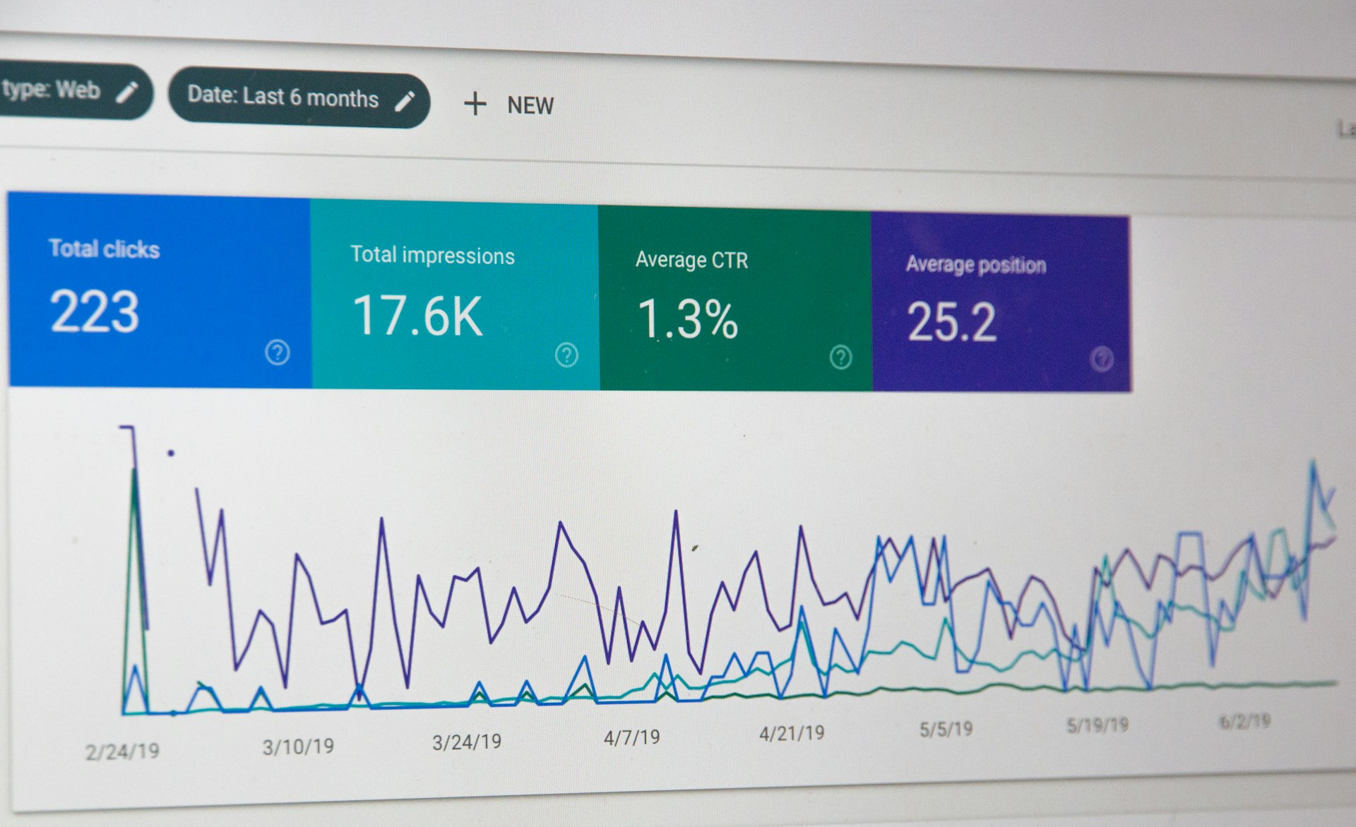 Monitor showing analytics dashboard with charts and numbers